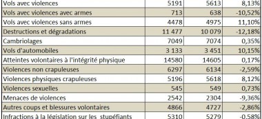 Délinquance dans le Val de Marne : bilan 2011