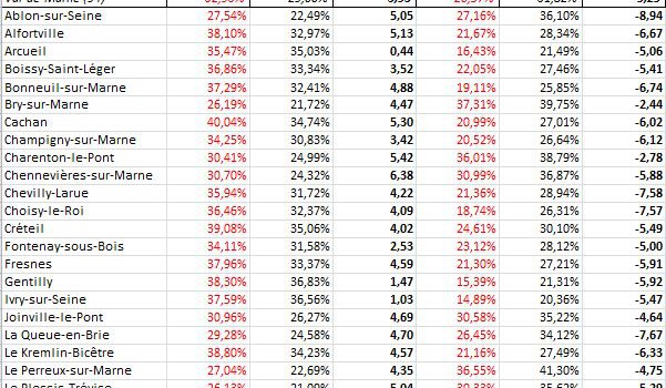 Analyse comparée 2007-2012 et Val de Marne – National