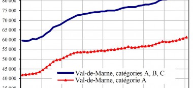 61 310 chômeurs dans le Val de Marne