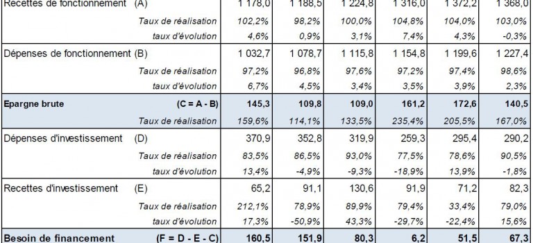 Le Conseil général du Val de Marne adopte son compte administratif 2012