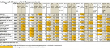 Statistiques de la délinquance par commissariat dans le Val de Marne