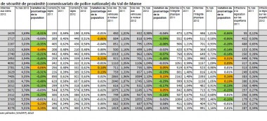 Délinquance par commissariat  dans le Val de Marne: chiffres 2012