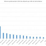 Reserve parlementaire 2014 par ville du Val de Marne