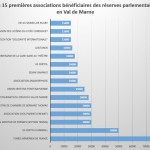 Subventions associations Reserve parlementaire 2014 deputes Val de Marne