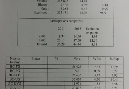 Résultats départementales Val de Marne par parti politique