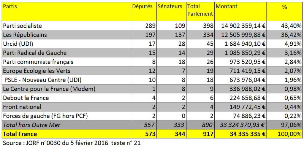 Comment Les Législatives Contribuent-elles à Financer Les Partis ...