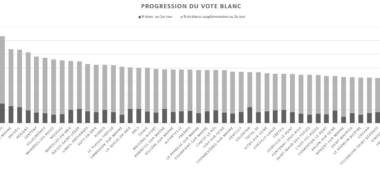 Le vote blanc quintuple presque entre les 1er et 2e tour de la présidentielle en Val-de-Marne