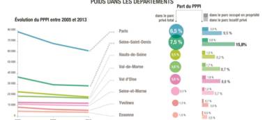 8,7% du parc locatif privé potentiellement indigne en Val-de-Marne