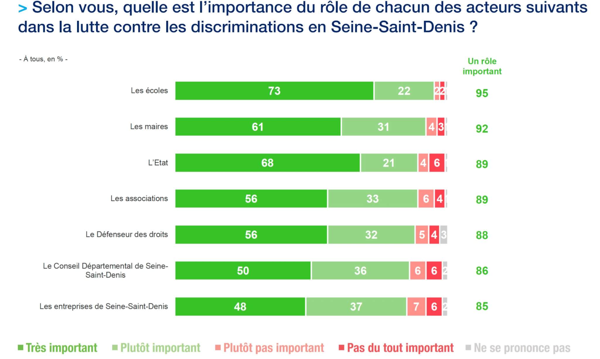 Discriminations En Seine Saint Denis Le Département Publie Son Baromètre 0501