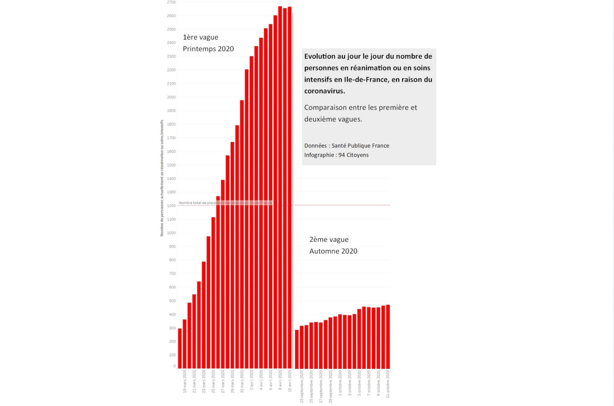 Coronavirus barometer in Ile-de-France: update as of October 12