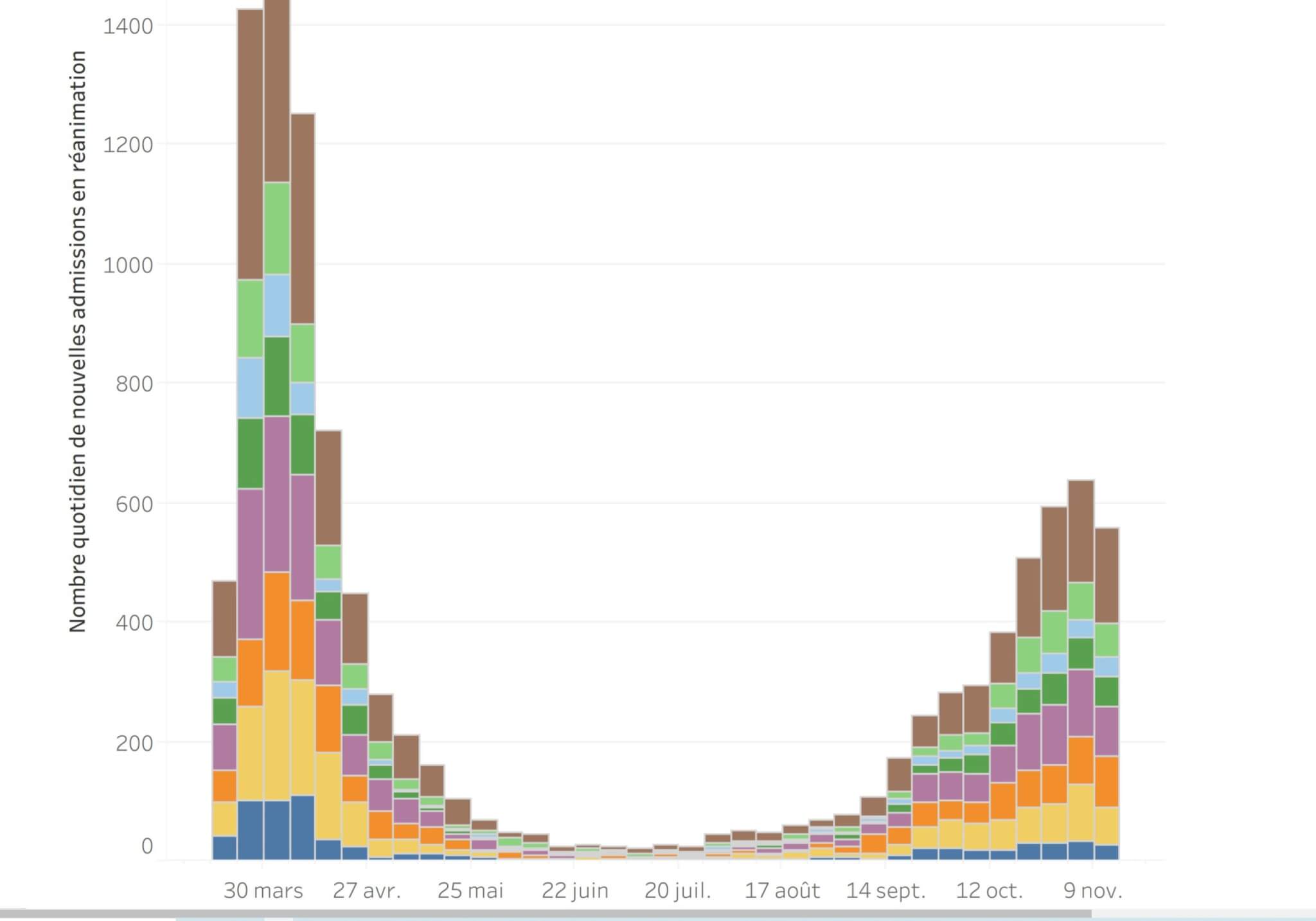 Coronavirus barometer in Ile-de-France: update as of November 16