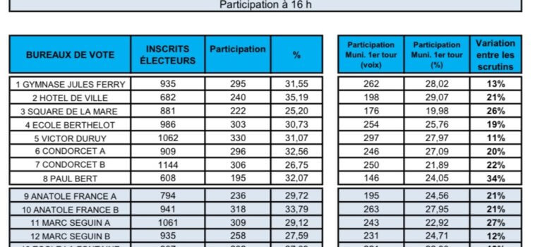 2nd tour des municipales partielles à Villeneuve-Saint-Georges : près de 30% de participation à 16 heures